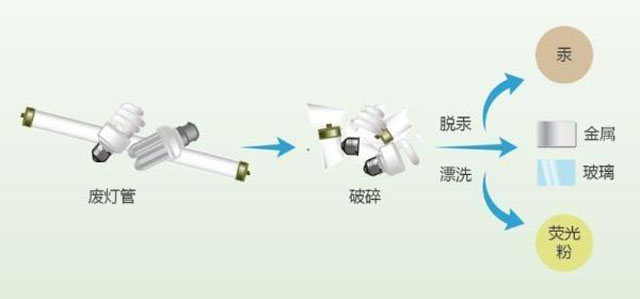 有害垃圾危害大，請投有害垃圾桶集中處置